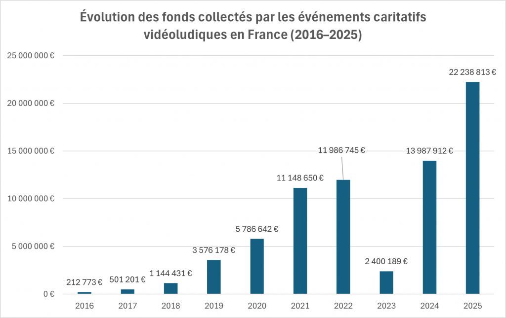 Graphique Évolution des fonds collectés par les événements caritatifs vidéoludiques en France (2016–2025)