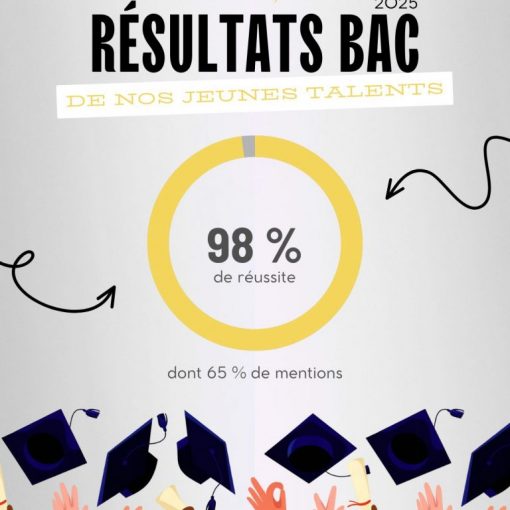 Découvrez les excellents résultats du Bac 2025 de nos jeunes talents, avec 98 % de réussite et 65 % de mentions, symbole de leur engagement entre sport, art et études.