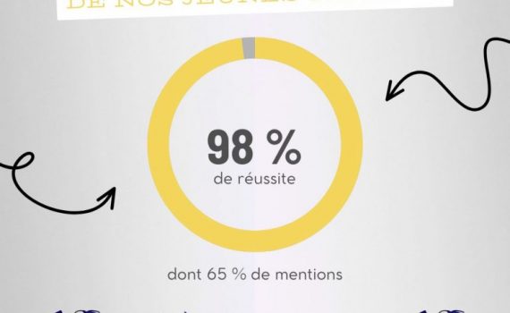 Découvrez les excellents résultats du Bac 2025 de nos jeunes talents, avec 98 % de réussite et 65 % de mentions, symbole de leur engagement entre sport, art et études.